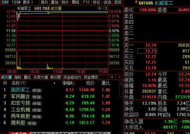 長城軍工股票 長城軍工股票最新行情 明日大概率繼續(xù)沖高