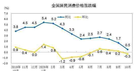 全國豬肉價(jià)格走勢圖 豬肉豬肉價(jià)格下降2.8%，CPI“跳水”