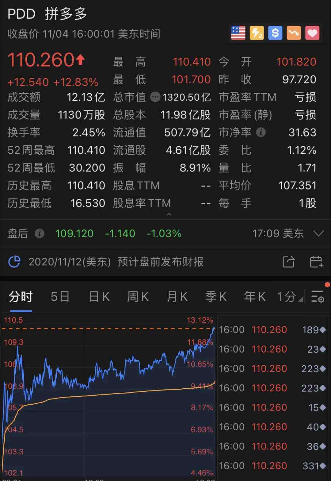 高榕 大漲13%，拼多多一夜飆升千億！高榕火了，兩天暴賺115億，紅杉也賺翻