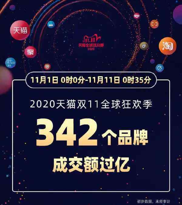 馬云雙十一 3723億+！2000億+！馬云、劉強(qiáng)東笑了，雙11狂歡繼續(xù)…