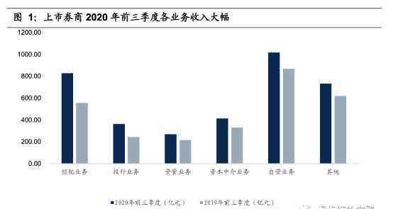 6030 國(guó)信證券：資本市場(chǎng)改革釋放利好，證券行業(yè)環(huán)境體系繼續(xù)改善，推薦中信證券等