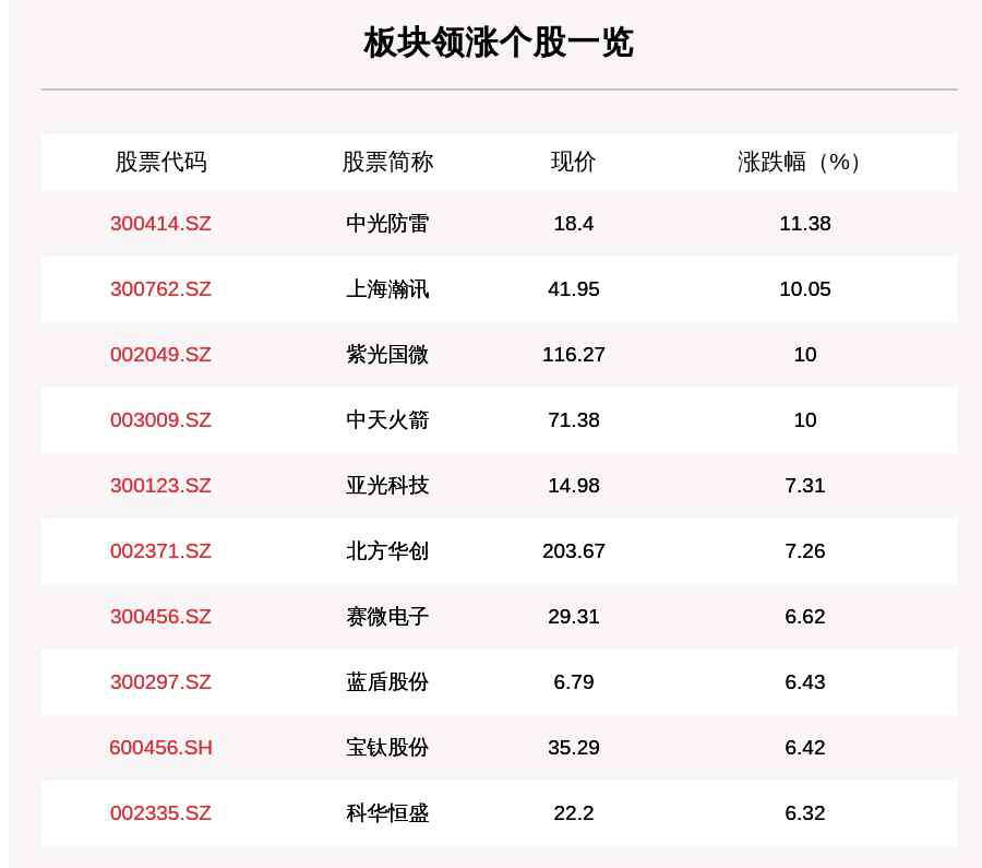 軍工板塊 軍工板塊走強(qiáng)，225只個股上漲，中光防雷上漲11.38%