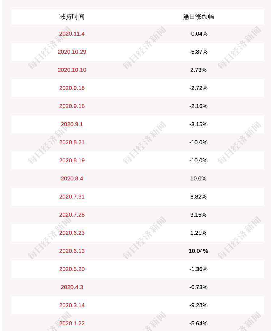 海汽集團(tuán)股票 海汽集團(tuán)：股東海峽股份減持158.5萬股，減持股份數(shù)量已過半