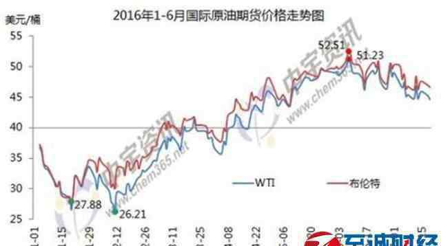 油價回歸5元時代 油價調整最新消息：油價回歸5元時代 一箱油省五塊錢