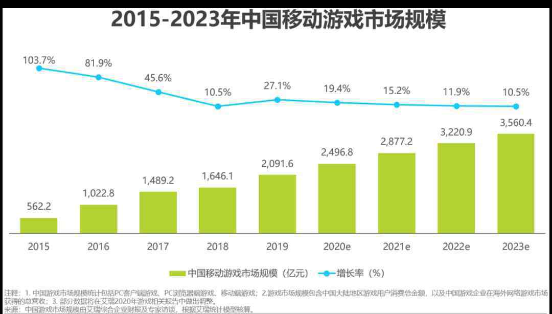 棋牌游戲網(wǎng) 2020年中國移動游戲行業(yè)研究報告：市場規(guī)模保持上升趨勢，輕度、重度游戲邊界模糊化