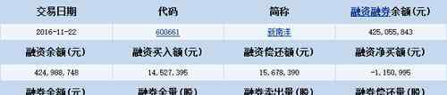 600661新南洋 新南洋：11月22日融資融券信息