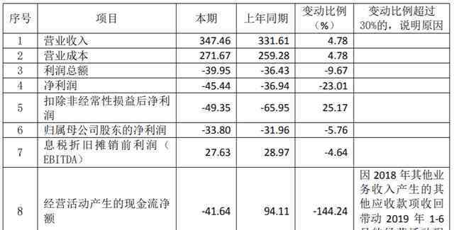 紫光集團(tuán) 2029億債務(wù)壓頂，紫光集團(tuán)陷“芯事困境”