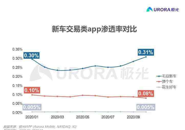 虛假宣傳 因虛假宣傳“包購置稅、包首年保險”等，毛豆新車網(wǎng)被處罰