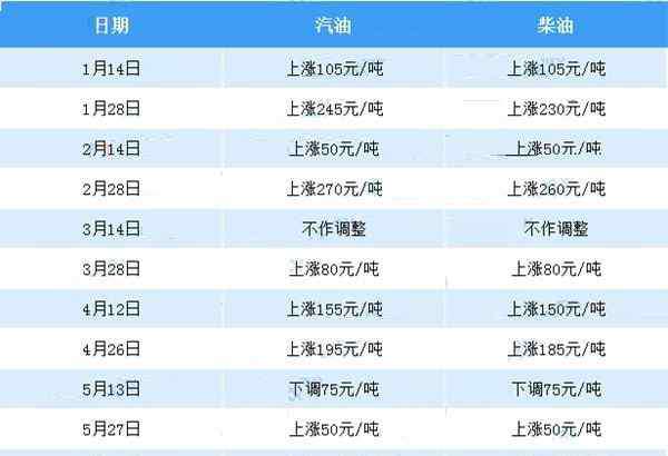 2019油價(jià)調(diào)整時(shí)間表 2019年油價(jià)調(diào)整時(shí)間表一覽表 新一輪油價(jià)什么時(shí)候調(diào)