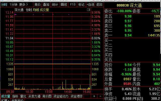 深大通跌停 深大通再遭跌停，暴力抗法后董事長(zhǎng)引咎辭職