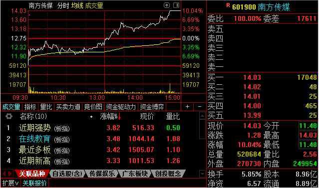 教育傳媒板塊 在線教育板塊漲幅居前 南方傳媒股票5天4漲停