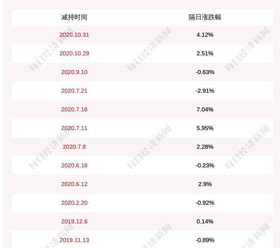 db4o 壽仙谷：副總經(jīng)理鄭化先減持計(jì)劃完成，減持股份數(shù)量約152萬股