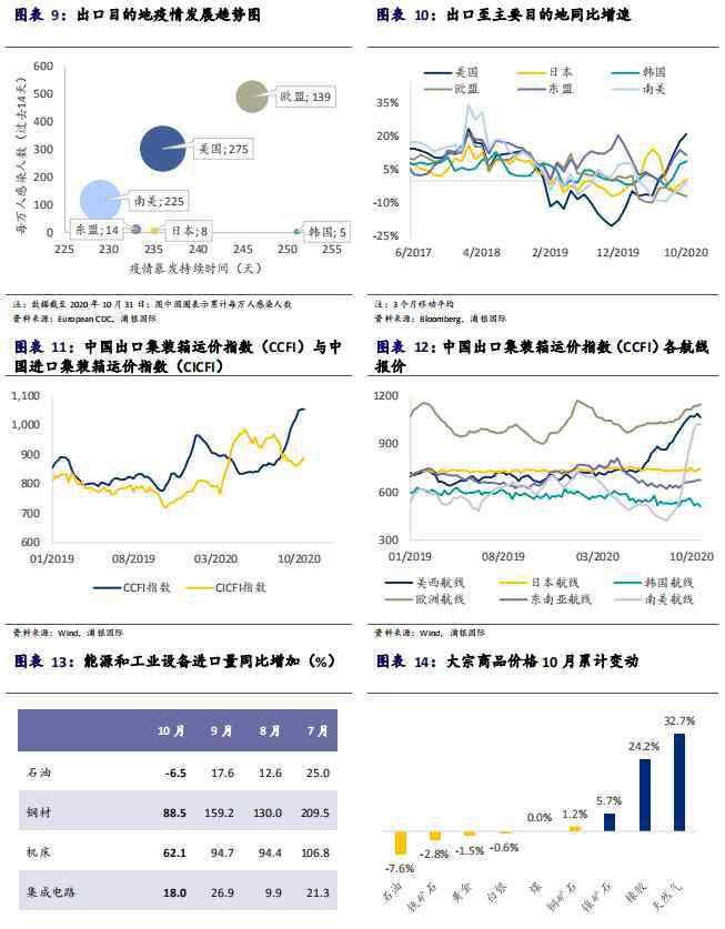 中國貿(mào)易順差 浦銀國際研究：10月中國宏觀數(shù)據(jù)點評——貿(mào)易順差繼續(xù)影響人民幣升值