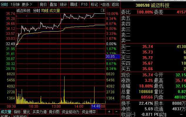 300598 誠邁科技7天5漲停解密：華為概念股+芯片概念