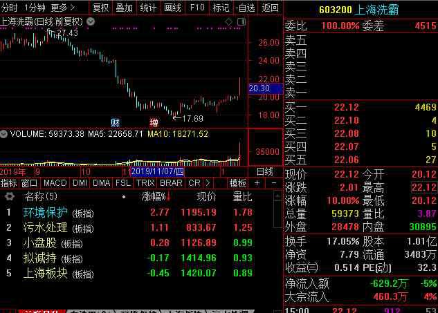 上海洗霸股票 環(huán)境保護板塊漲幅居前 上海洗霸股票早盤封死漲停