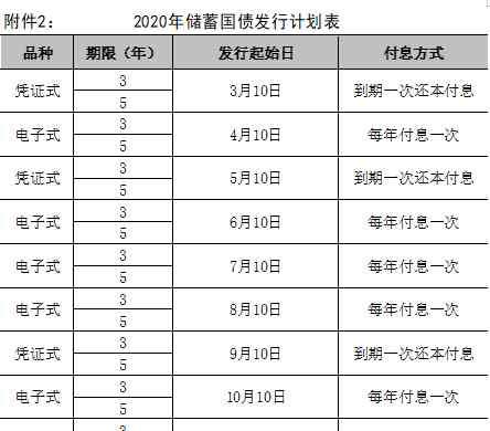 儲蓄國債 2020年儲蓄國債發(fā)行最新消息 全年儲蓄國債發(fā)行計劃表