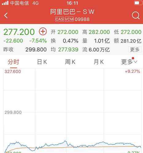 銀行股大跌 阿里港股繼續(xù)下跌，騰訊跟跌！但A股銀行股漲了…