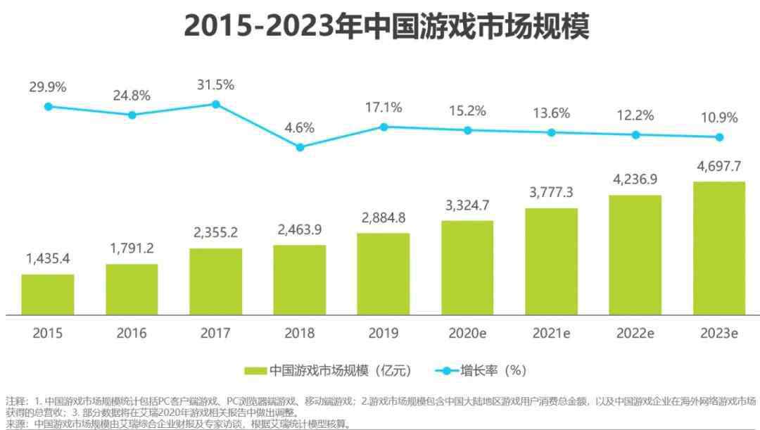 棋牌游戲網(wǎng) 2020年中國移動游戲行業(yè)研究報告：市場規(guī)模保持上升趨勢，輕度、重度游戲邊界模糊化