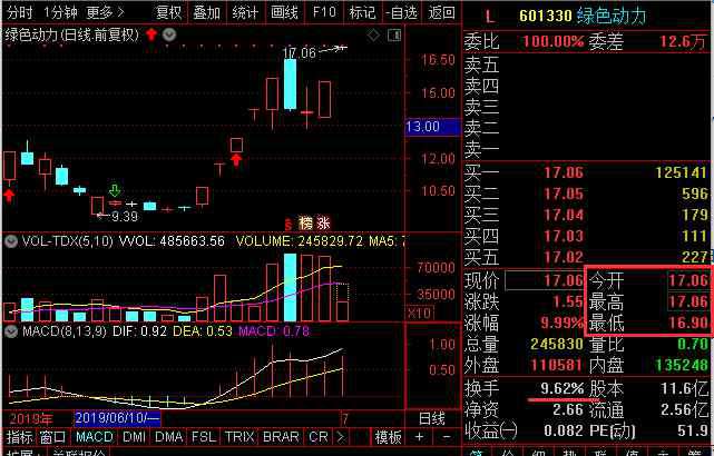 綠色動(dòng)力股票 環(huán)境保護(hù)大漲，綠色動(dòng)力連續(xù)漲停