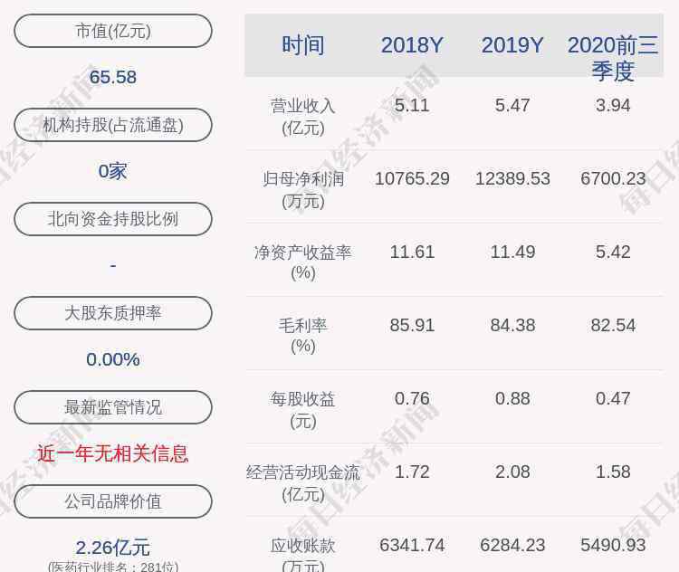 db4o 壽仙谷：副總經(jīng)理鄭化先減持計(jì)劃完成，減持股份數(shù)量約152萬股