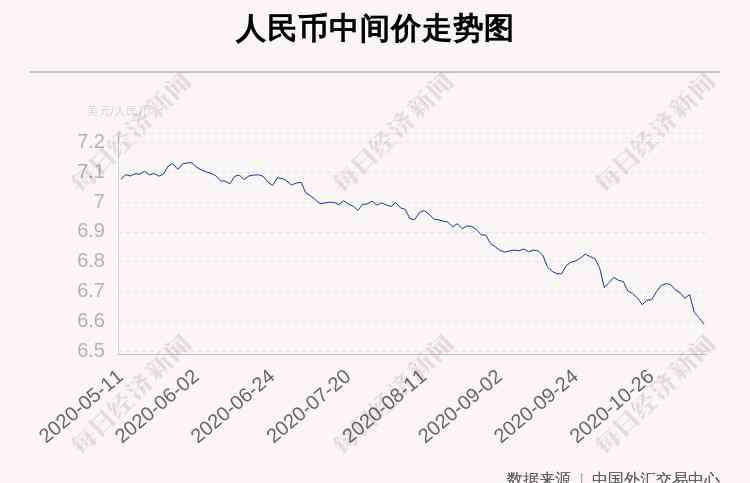 人民幣中間價上調(diào) 11月10日人民幣中間價上調(diào)226點(diǎn)，報6.5897