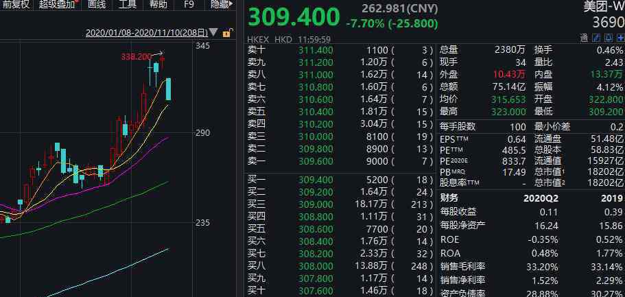 小米市值 猝不及防！萬(wàn)億巨頭跌去1500億市值，騰訊、小米等科技股集體重挫！