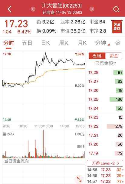 川大智勝股票 A股個(gè)股魔幻一幕：川大智勝大漲6.42% 登云股份漲1.28%