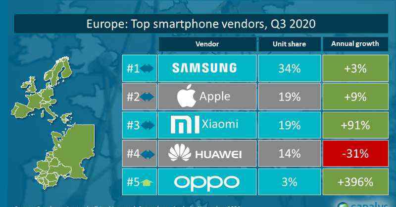 canalys Canalys：Q3小米在西歐手機市場翻倍增長進入前三名