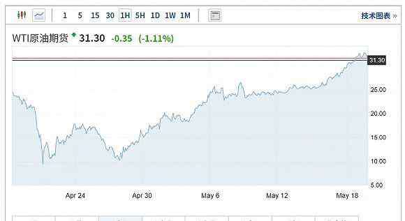 國際石油價格最新消息 國際油價最新消息 國際油價在震蕩中穩(wěn)步上升