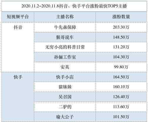 抖音買粉絲 抖音、快手、騰訊微視紛紛入局，短視頻迎雙11電商大考