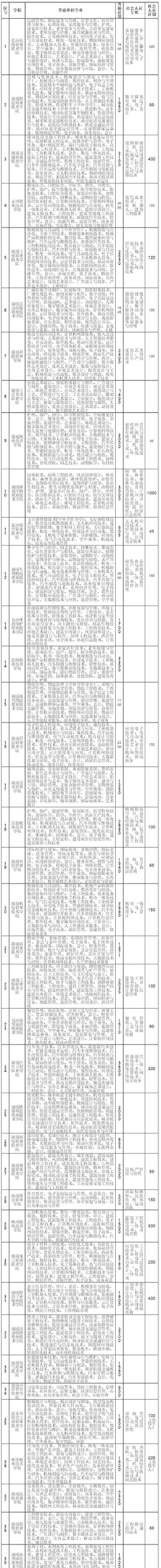 長沙鐵道兵學(xué)院 2020湖南高職單招院校名單71所【完整】