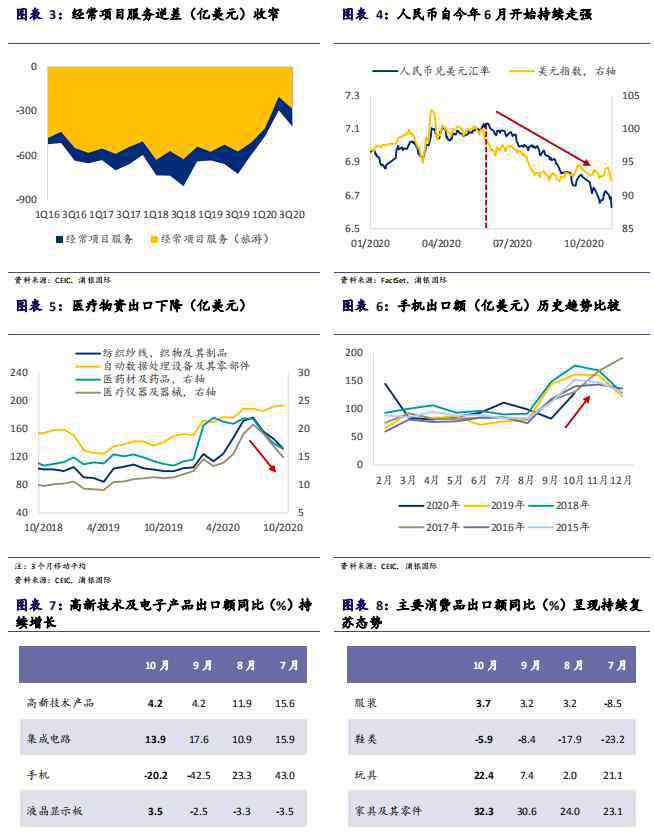 中國貿(mào)易順差 浦銀國際研究：10月中國宏觀數(shù)據(jù)點評——貿(mào)易順差繼續(xù)影響人民幣升值