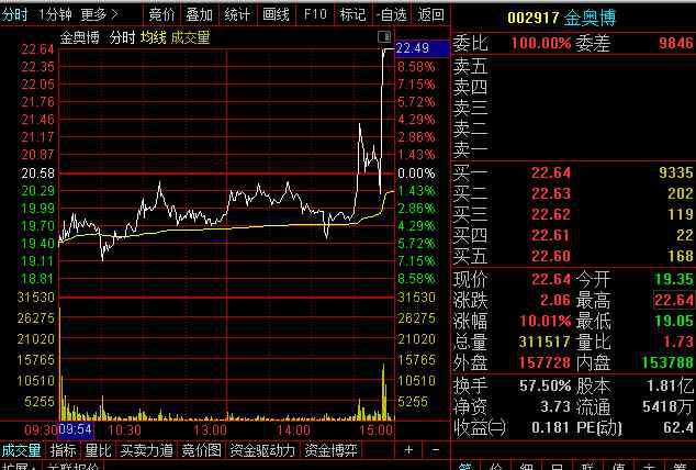 金奧博股票 超跌次新股疊加送轉概念，金奧博4天4漲停