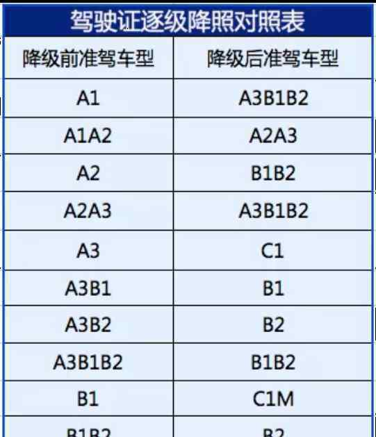 2019扣分新規(guī) 駕照自動(dòng)降級(jí) 駕照新規(guī)2019年新規(guī)定+扣分新規(guī)