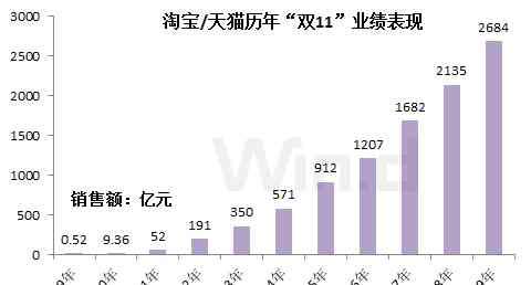 京東618銷售額 天貓峰值1秒成交58.3萬(wàn)筆！電商巨頭們市值一夜蒸發(fā)萬(wàn)億