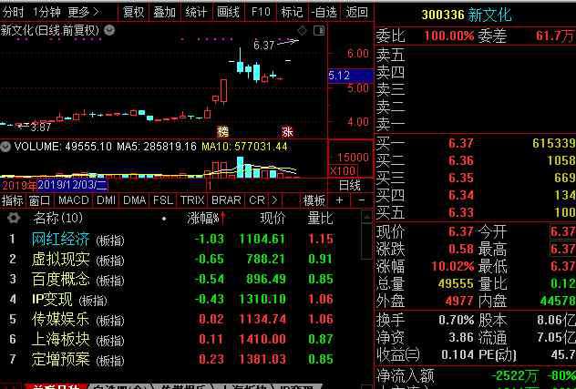 新文化股票 網(wǎng)紅經(jīng)濟概念股分化走弱 新文化股票連續(xù)2日一字漲停