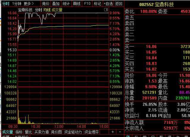 縱橫通信股吧 3漲停后又有股東擬減持，縱橫通信今日跌停