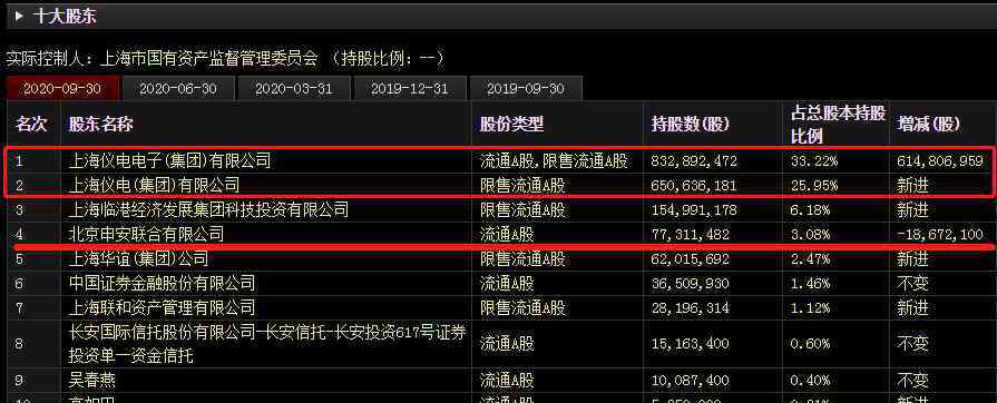 與儀 *ST飛樂“父子兄弟”三角債終于理清 ?尚欠上海儀電集團(tuán)1.36億元債務(wù)