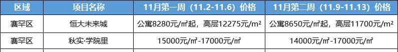 呼和浩特城市 首府樓市：2020年11月第二周呼和浩特樓市回顧