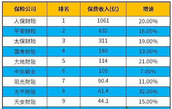 大地財(cái)險(xiǎn) 2018年全新財(cái)產(chǎn)保險(xiǎn)公司排名 五年格局被大地財(cái)險(xiǎn)打破