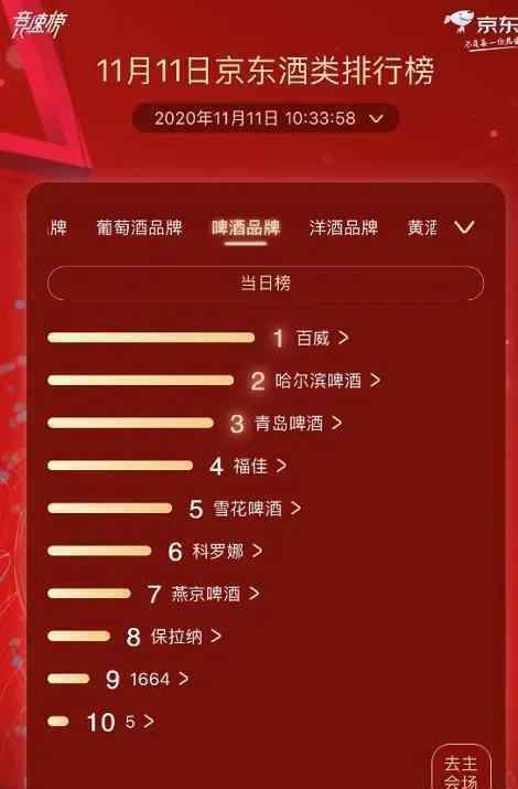 品牌洋酒 京東超市發(fā)布酒類競速榜單 葡萄酒洋酒成年輕群體新興趣點
