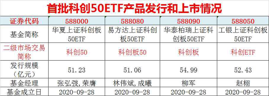 上市 歷史性時(shí)刻！首批四大科創(chuàng)50ETF周一上市，投資新時(shí)代來(lái)了