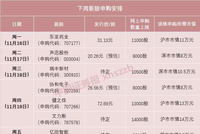 下周新股申購 下周又有“大肉簽”！上市當(dāng)天漲停，一簽可賺3萬元