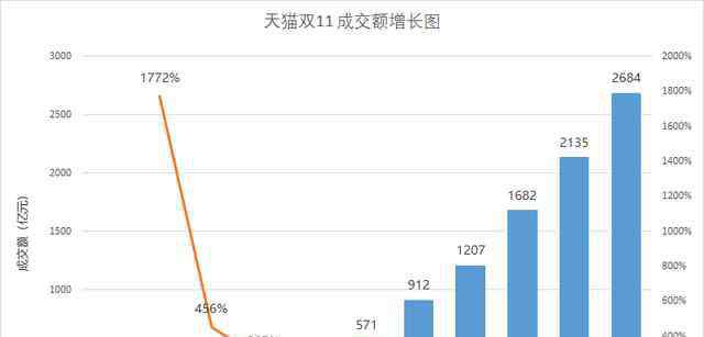 阿里雙11交易額 阿里雙11的“艱難”，3723億成交額也藏不住