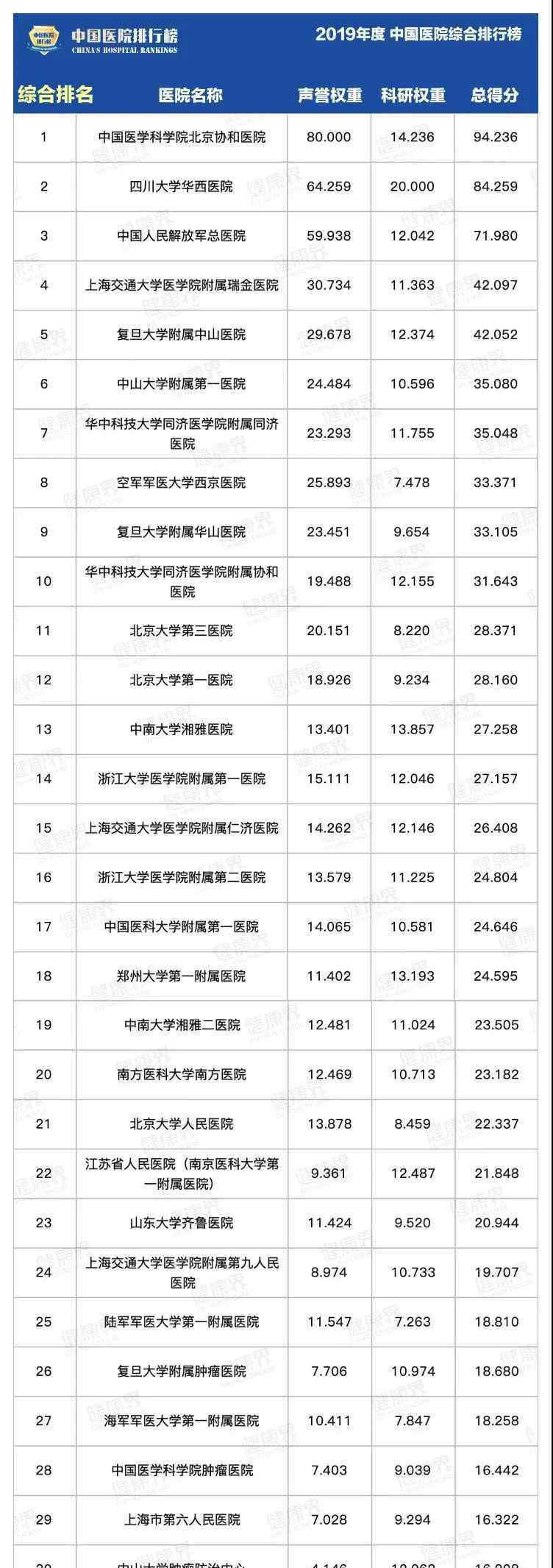 中國三大醫(yī)療中心城市 全國百強醫(yī)院最新名單來了！北上廣3座城市占了近一半，深圳為0