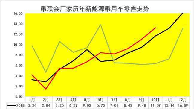 新能源車銷量 10月新能源乘用車總體走勢很強(qiáng)，限購特大城市需求占到總銷量42%