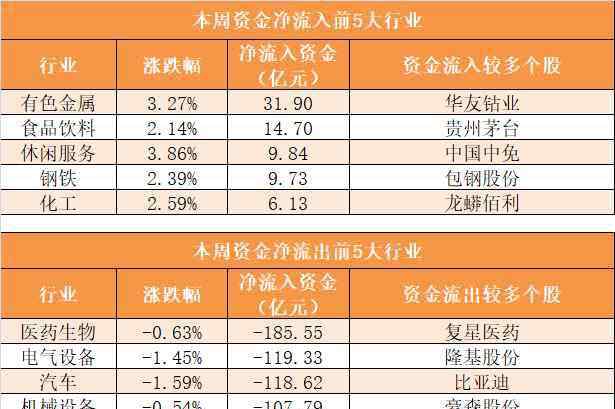 資金流出 主力資金凈流出1438億 有色金屬行業(yè)凈流入規(guī)模居前