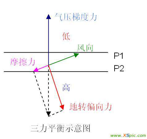 地轉(zhuǎn)偏向力怎么判斷 風向和水平氣壓梯度力、地轉(zhuǎn)偏向力、摩擦力的關(guān)系 地轉(zhuǎn)偏向力是向哪個方向的 怎么由以上三力方向判斷風向