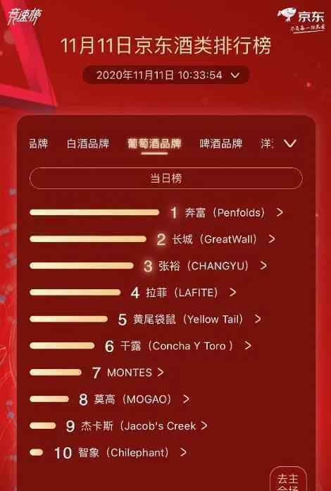 品牌洋酒 京東超市發(fā)布酒類競速榜單 葡萄酒洋酒成年輕群體新興趣點