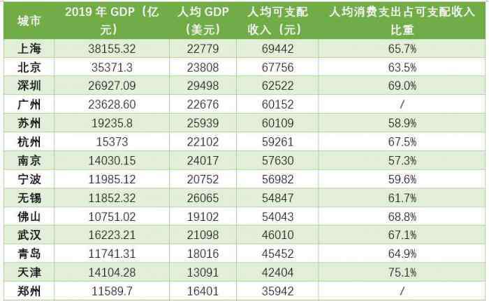 中國人均收入 萬億GDP城市人均可支配收入排名：上海、北京、深圳、廣州、蘇州超6萬